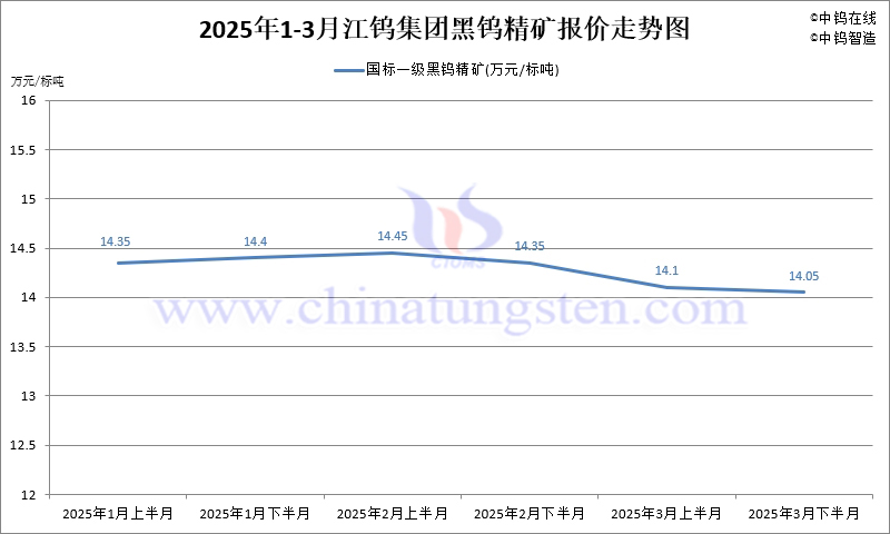 2025年第一季度江鎢集團長單報價走勢圖