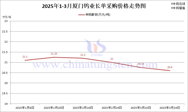 2025年第一季度廈門鎢業(yè)長單報價走勢圖