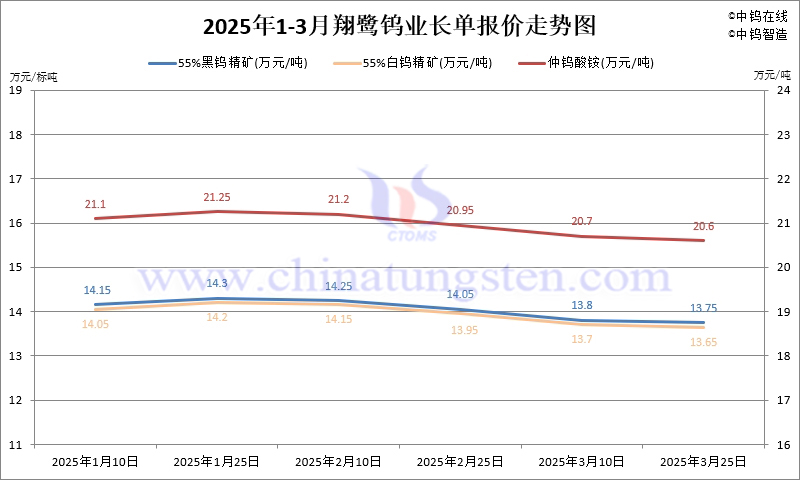 2025年第一季度翔鷺鎢業(yè)長單報價走勢圖