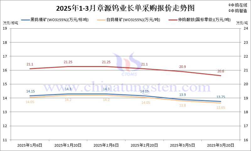 2025年第一季度章源鎢業(yè)長單報價走勢圖