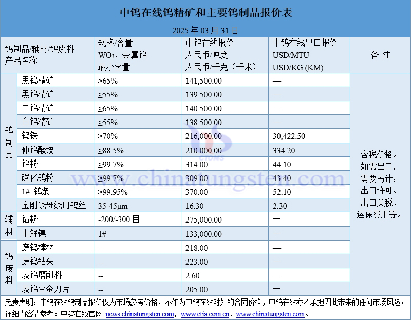 2025年3月31日鎢制品價格一覽