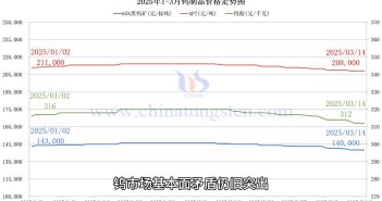 鎢制品價格走勢圖