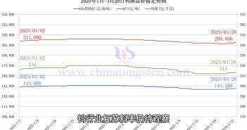 鎢制品價(jià)格走勢(shì)圖