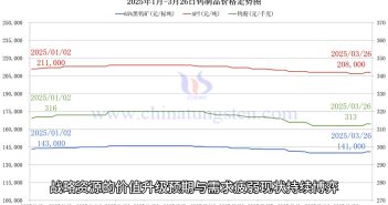 鎢制品價格走勢圖