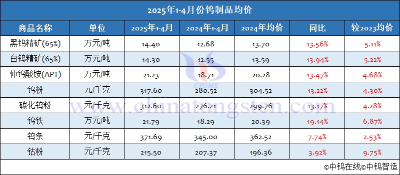 2025年1-4月份鎢制品均價