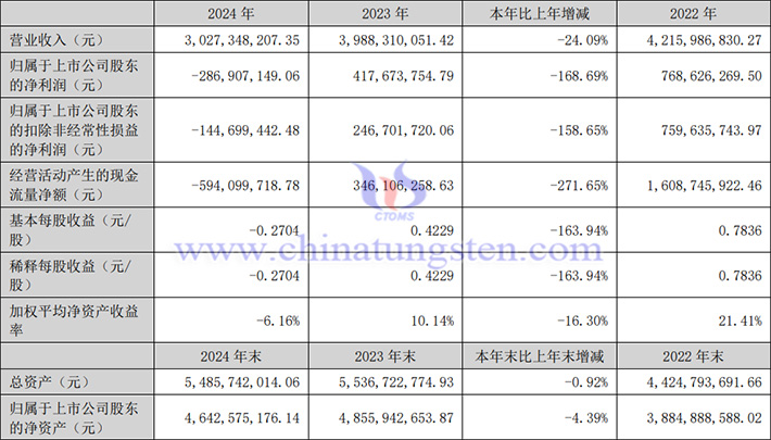 中國稀土2024年業(yè)績圖片