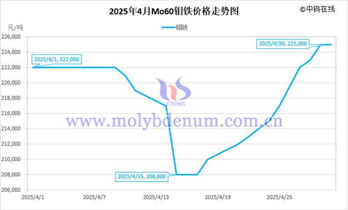 2025年4月鉬鐵價格走勢圖