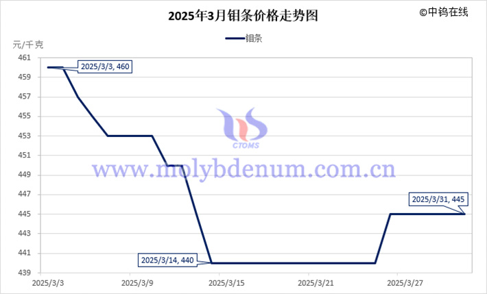 2025年3月鉬條價格走勢圖 