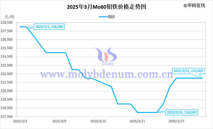 2025年3月鉬鐵價格走勢圖