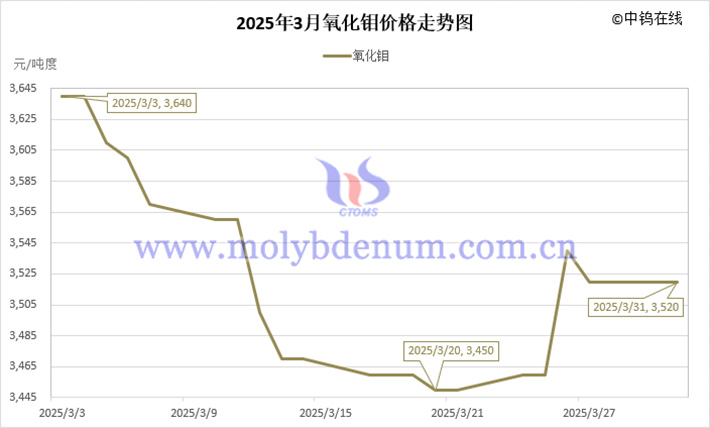2025年3月氧化鉬價格走勢圖