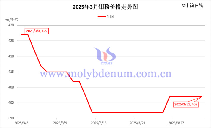 2025年3月鉬粉價格走勢圖