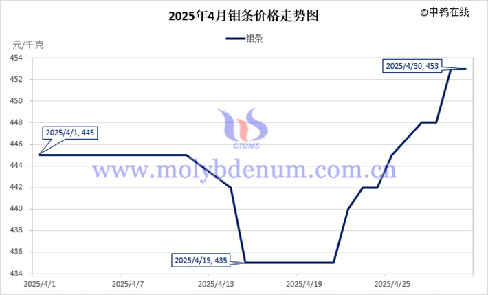 2025年4月鉬條價格走勢圖