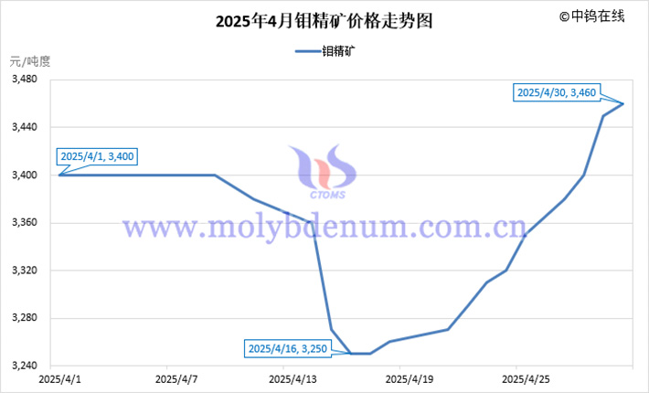 2025年4月鉬精礦價格走勢圖