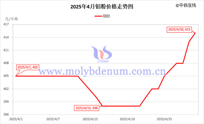 2025年4月鉬粉價格走勢圖