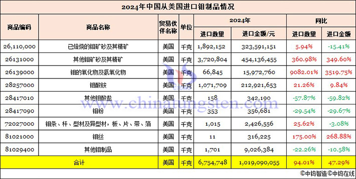 2024年我國從美國進(jìn)口鉬制品情況