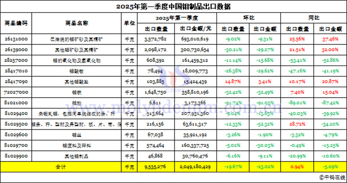 2025年第一季度中國鉬制品出口數(shù)據(jù)圖片