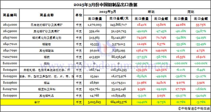 2025年3月份中國鉬制品出口數(shù)據(jù)圖片