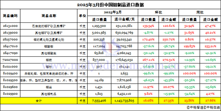 2025年3月份中國鉬制品進(jìn)口數(shù)據(jù)圖片