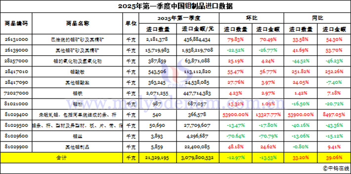 2025年第一季度中國鉬制品進(jìn)口數(shù)據(jù)圖片