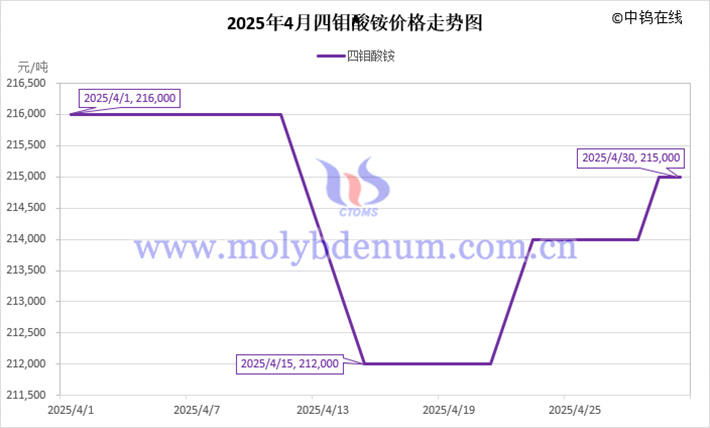 2025年4月四鉬酸銨價格走勢圖
