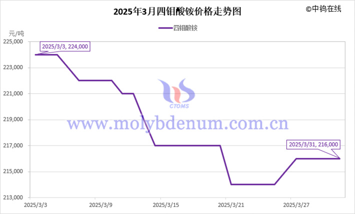 2025年3月四鉬酸銨價格走勢圖