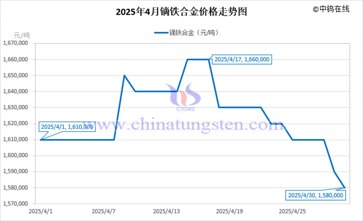 2025年4月鏑鐵合金價格走勢圖