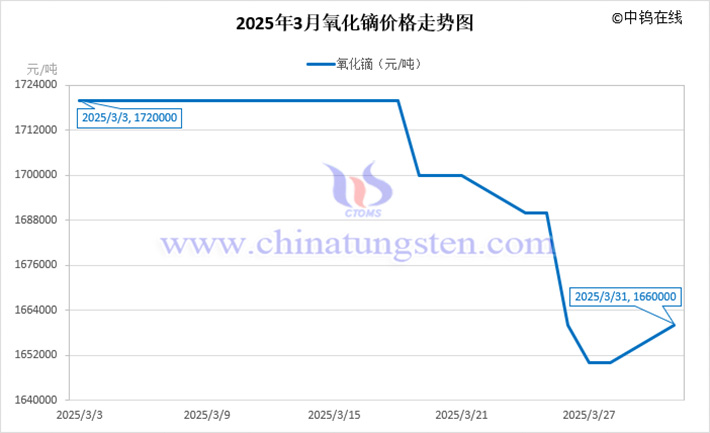 2025年3月氧化鏑價(jià)格走勢(shì)圖