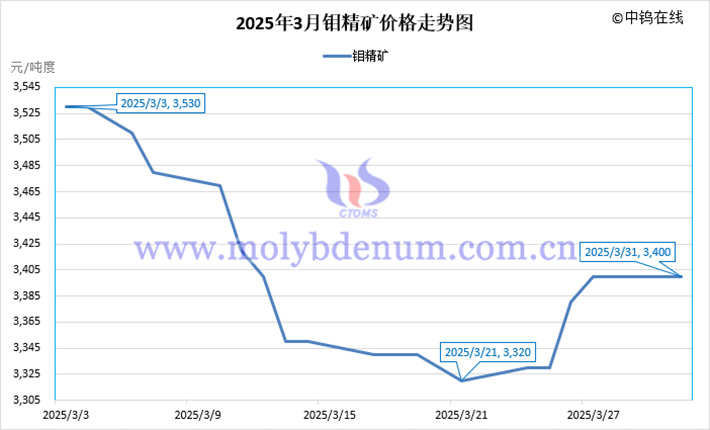 2025年3月鉬精礦價格走勢圖