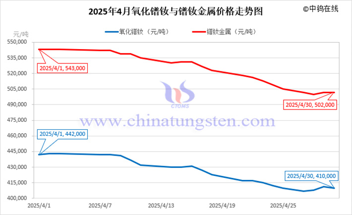 2025年4月氧化鐠釹與鐠釹金屬價格走勢圖