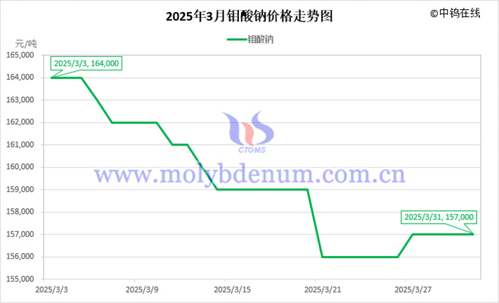 2025年3月鉬酸鈉價格走勢圖