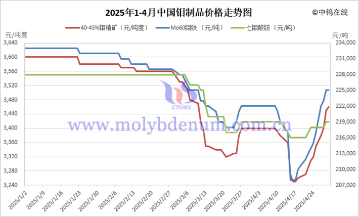 2025年1-4月中國鉬制品價格走勢