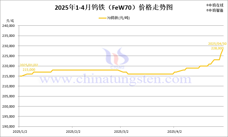 2025年4月份鎢鐵（FeW70）價格走勢圖