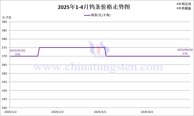 2025年4月份鎢條價格走勢圖