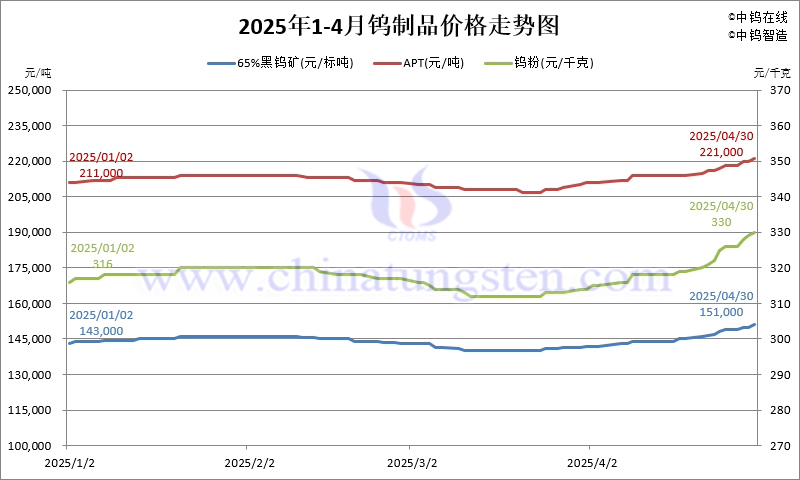 2025年4月份鎢制品價格走勢圖