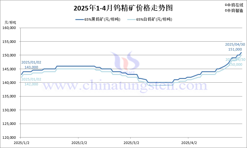 2025年4月份鎢精礦價格走勢圖