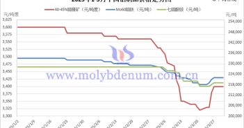 2025年1-3月中國鉬制品價(jià)格走勢(shì)
