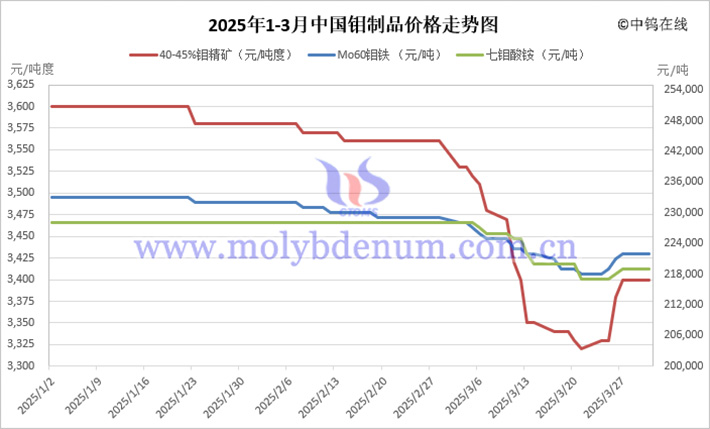 2025年1-3月中國鉬制品價格走勢