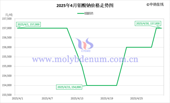2025年4月鉬酸鈉價格走勢圖
