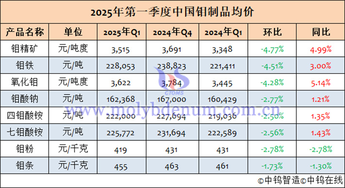 2025年1-3月中國鉬制品均價表