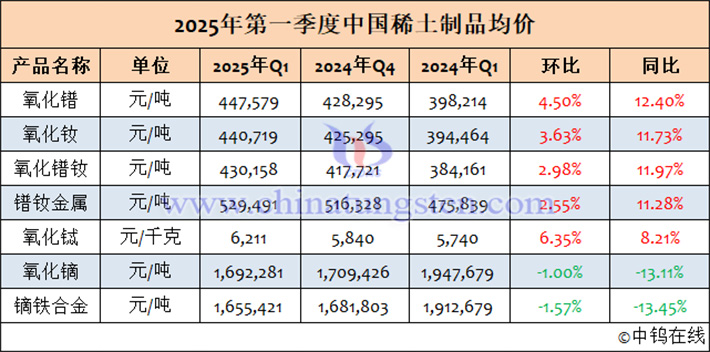 2025年1-3月中國稀土制品均價(jià)表