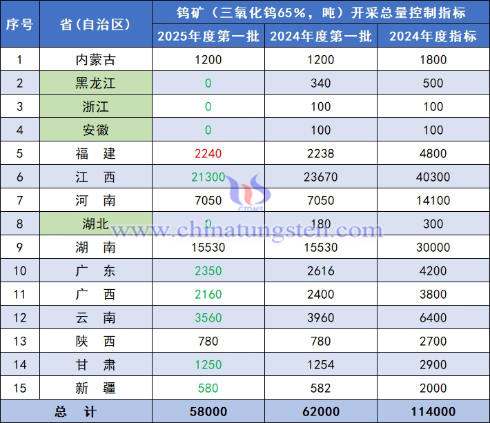 2025年度鎢礦開采總量控制指標（第一批）