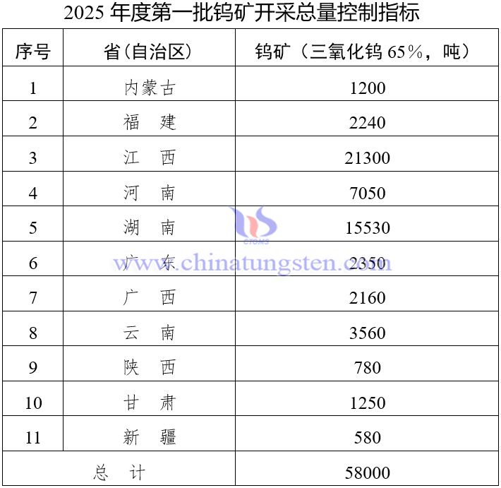 2025年度鎢礦開采總量控制指標（第一批）