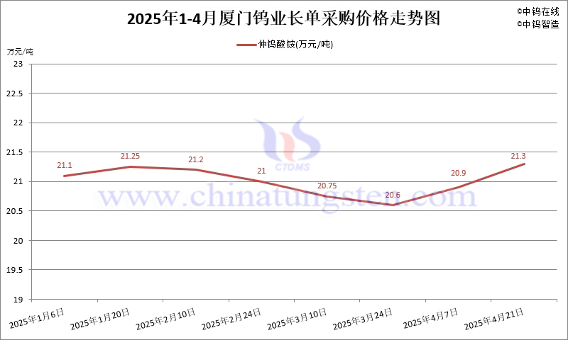 2025年4月份廈門鎢業(yè)長單報價走勢圖