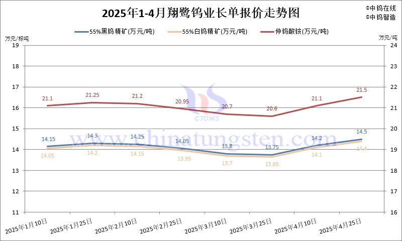 2025年4月份翔鷺鎢業(yè)長單報價走勢圖