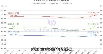 鎢制品價(jià)格走勢(shì)圖