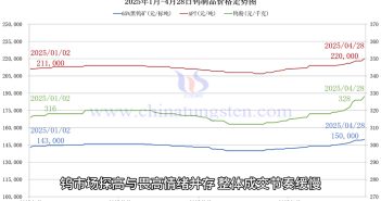 鎢價(jià)格走勢(shì)圖