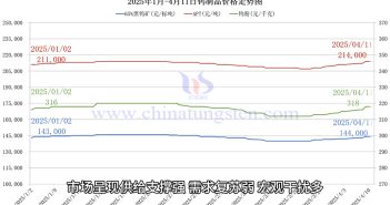 鎢制品價格走勢圖