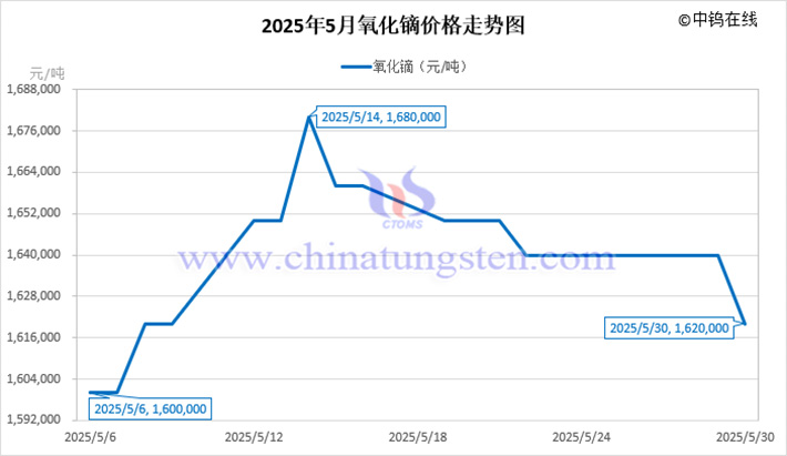 2025年5月氧化鏑價格走勢圖