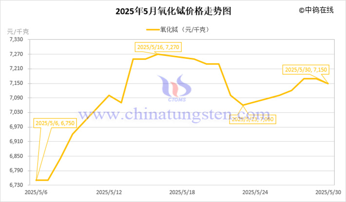 2025年5月氧化鋱價格走勢圖