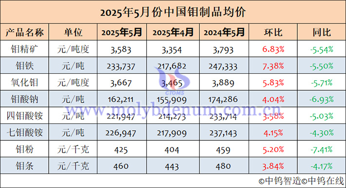 2025年5月中國鉬制品均價表